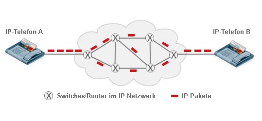 VoIP Netzwerk