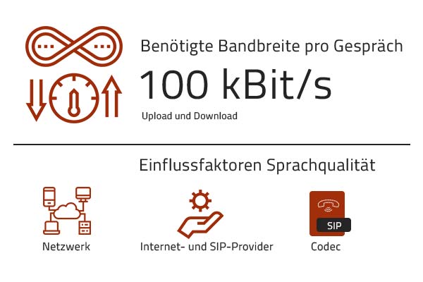 Sprachqualität bei Internettelefonie