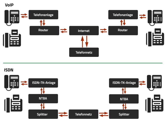 VoIP und ISDN im Vergleich