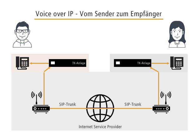 Voip Umfassend Und Einfach Erklart