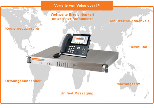 Vorteile der VoIP-Technik
