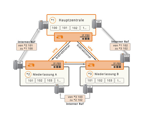 Anlagenkopplung - Mehrere VoIP-Telefonanlagen