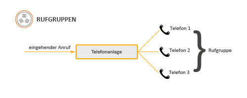 Rufgruppen als Telefonanlagenmerkmal