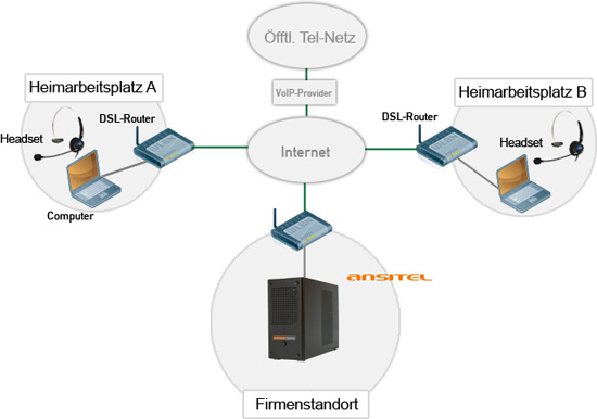 VoIP-Szenario: Call Center