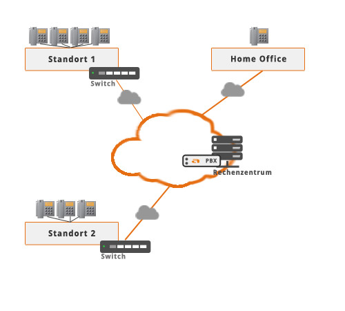 Cloud-Telefonanlage auch für Telearbeitsplätze