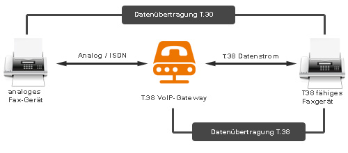 Fax im VoIP-Netzwerk