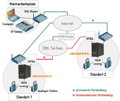 VoIP-Telefonielösung im Unternehmen mit mehreren Niederlassungen