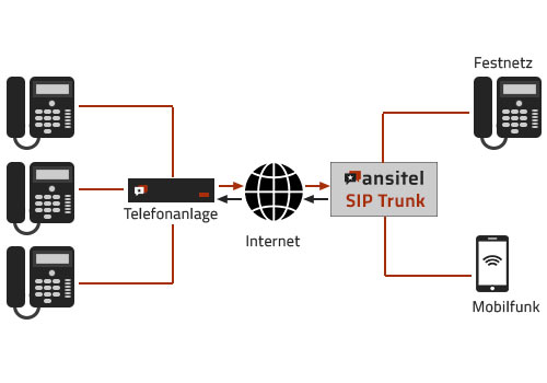 SIP-Trunking