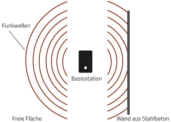 DECT Reichweite