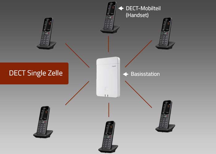 Aufbau einer DECT Zelle