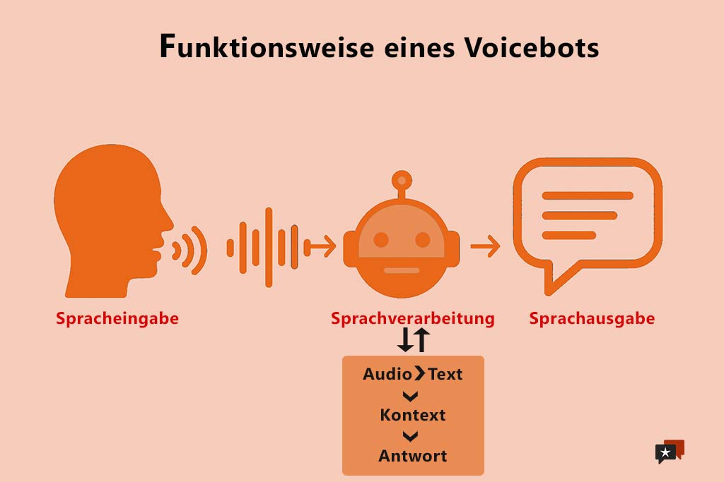 Funktionsweise Voicebot
