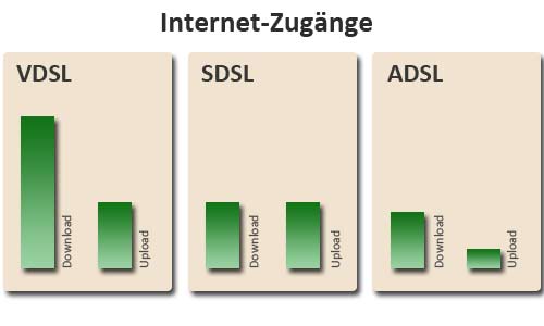 Internet-Zugänge und Voice over IP