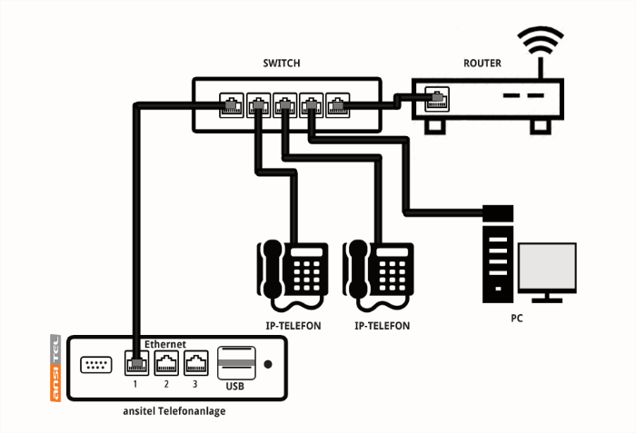 Konfiguration einer ansitel Telefonanlage an einer Fritzbox