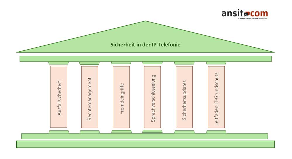 Sicherheit Cloud Telefonie