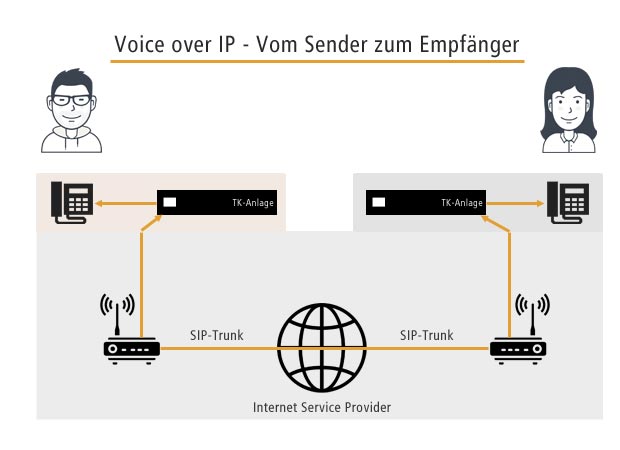 Schema VoIP