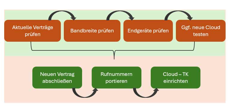 Wechsel Cloud-Telefonanlage